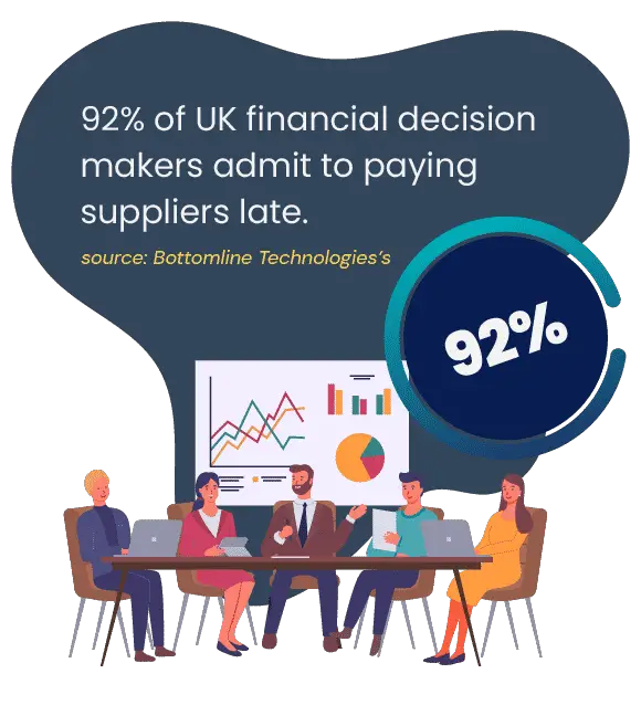 92% of UK financial decision makers admitted to paying suppliers late