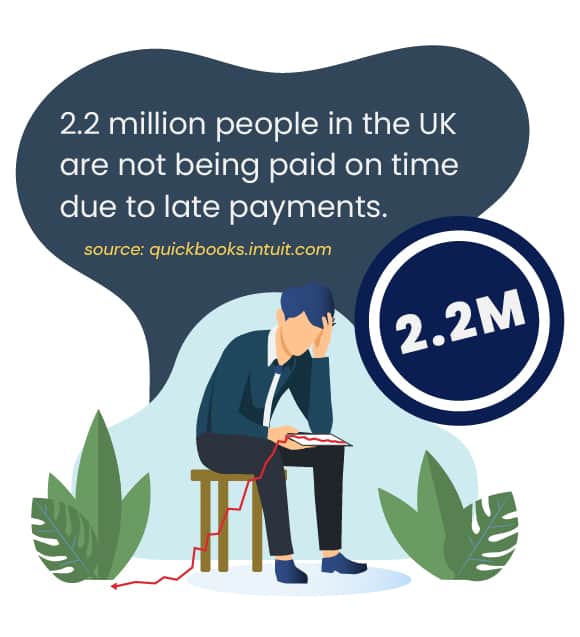 2.2 million people in the UK are not being paid on time due to late payments