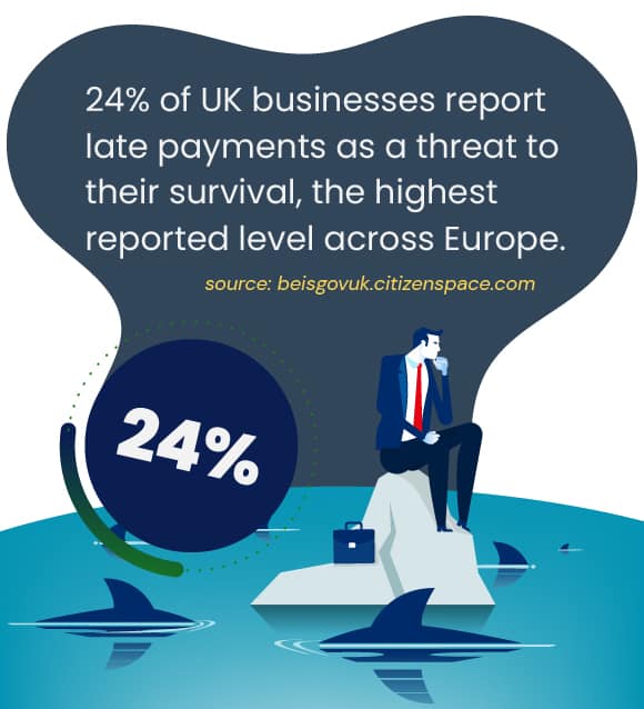 24% of UK businesses report late payments as a thread to their survival, the highest reported level across Europe