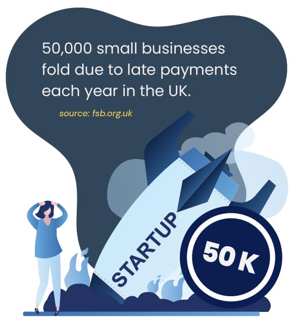 50000 small businesses fold due to late payments each year in the UK