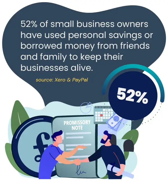 52% of small business owners have used personal savings or borrowed money from friends and family to keep their business alive.