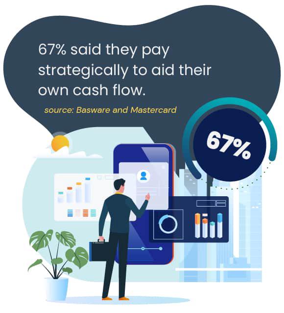 67% said they pay strategically to aid their own cash flow