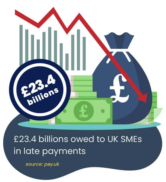 £23 billions owed to UK SMEs in late invoice payments