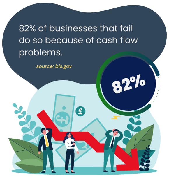 82% of businesses fail due to invoices cash-flow problems