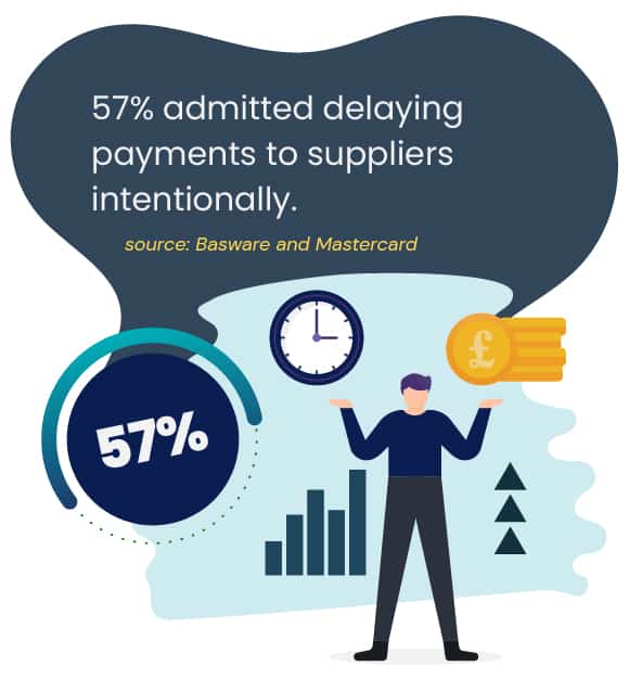 57% admitted delaying payments to suppliers intentionally