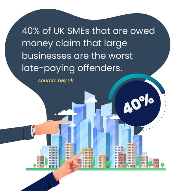 40% of UK SMEs that are owed money claim that large businesses are the worst late paying offenders