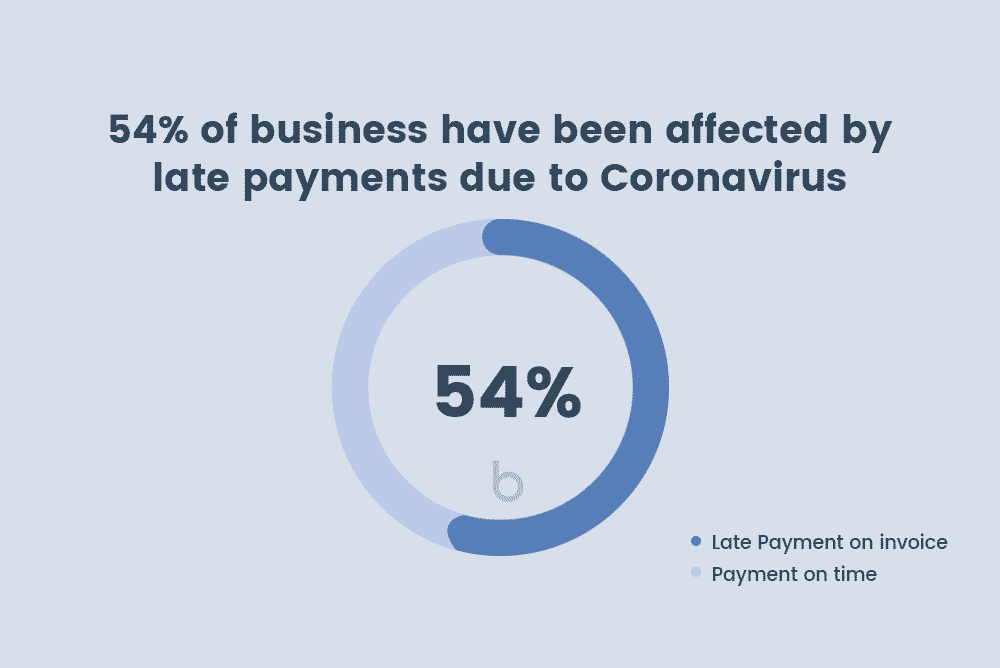 54% of business affected by late payments during COVID-19