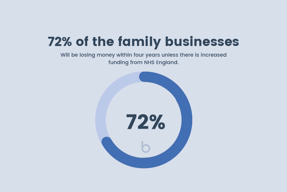 72% of the family businesses will be losing money