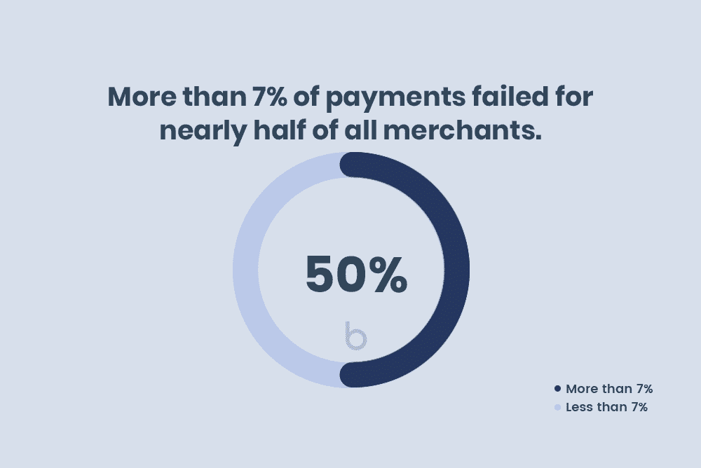 More than 7% of payments failed