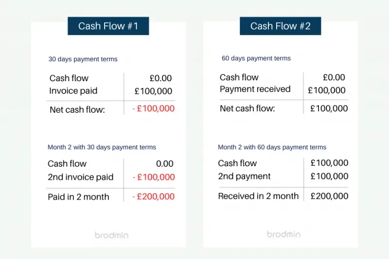 Why Do Companies Pay Invoices Late? [Cash Flow]