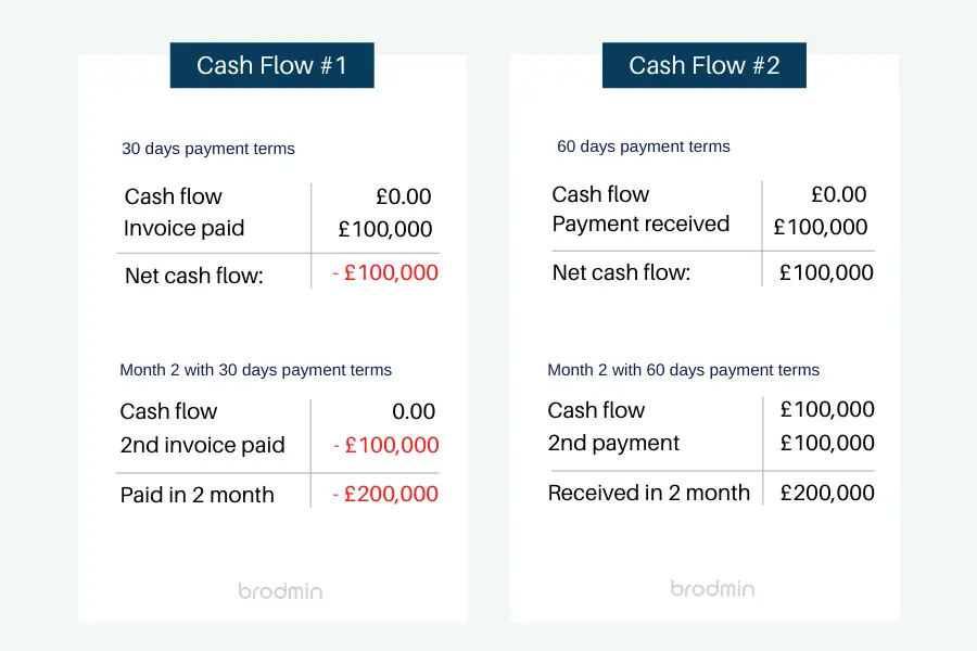 Cash flow examples
