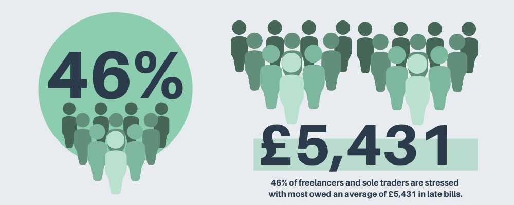 46% of freelancers and sole traders are stressed 