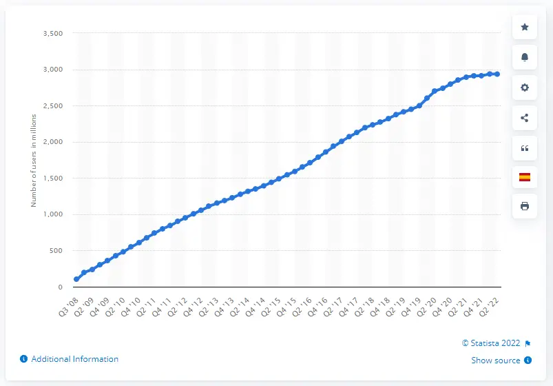 Number of monthly Facebook users worldwide 2022